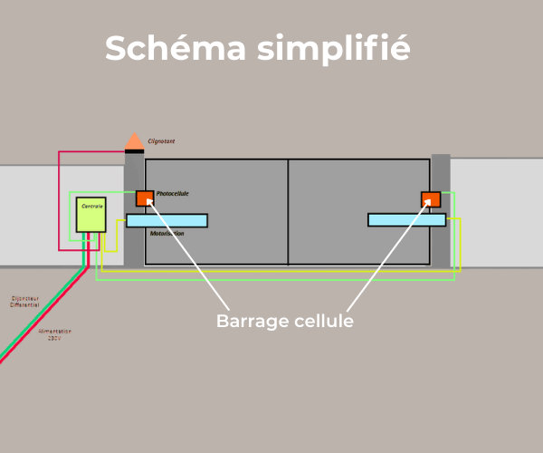 Schéma simplifié comment fonctionne un barrage cellule de portail coulissant